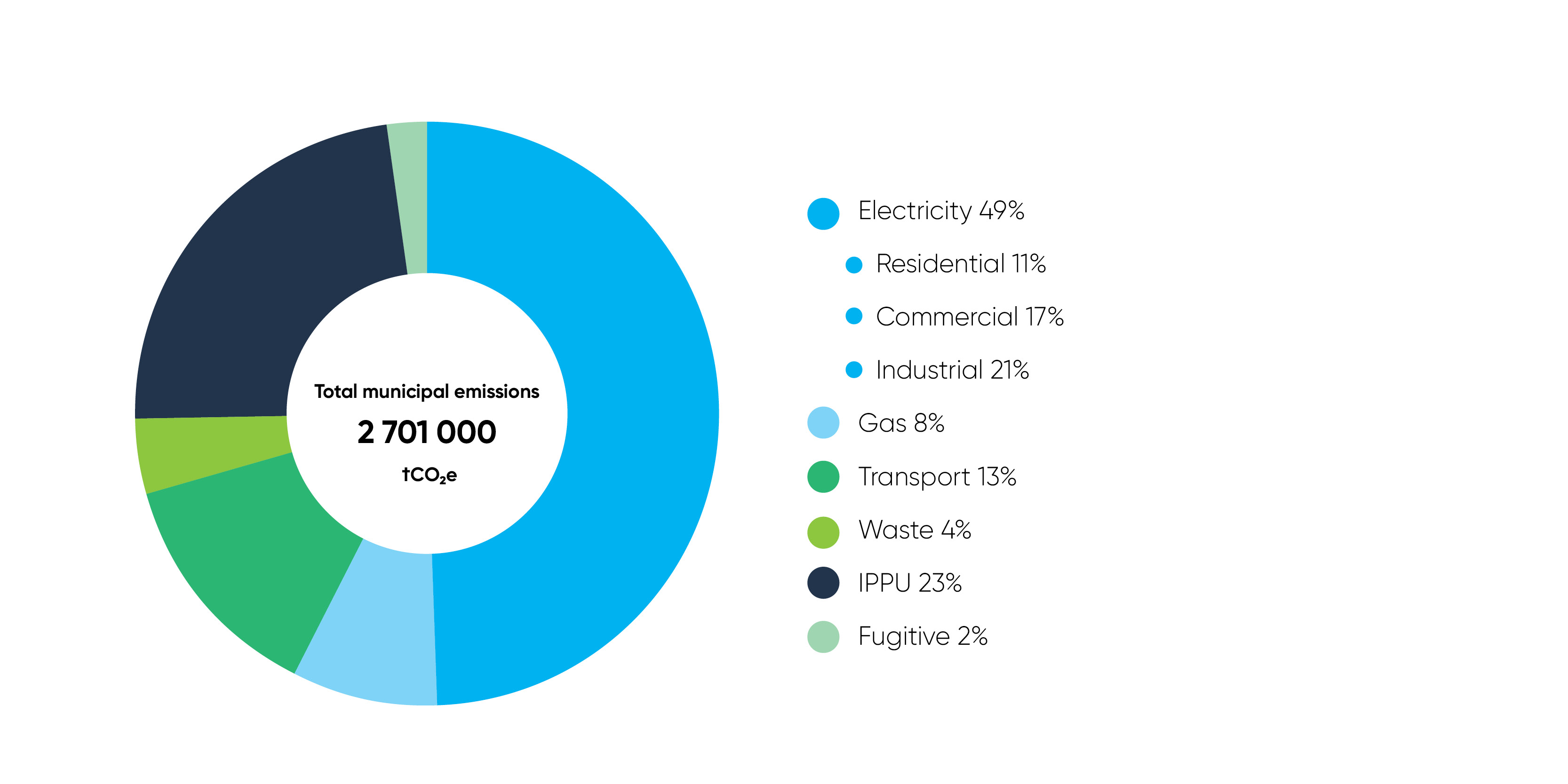 Newcastle emissions profiles