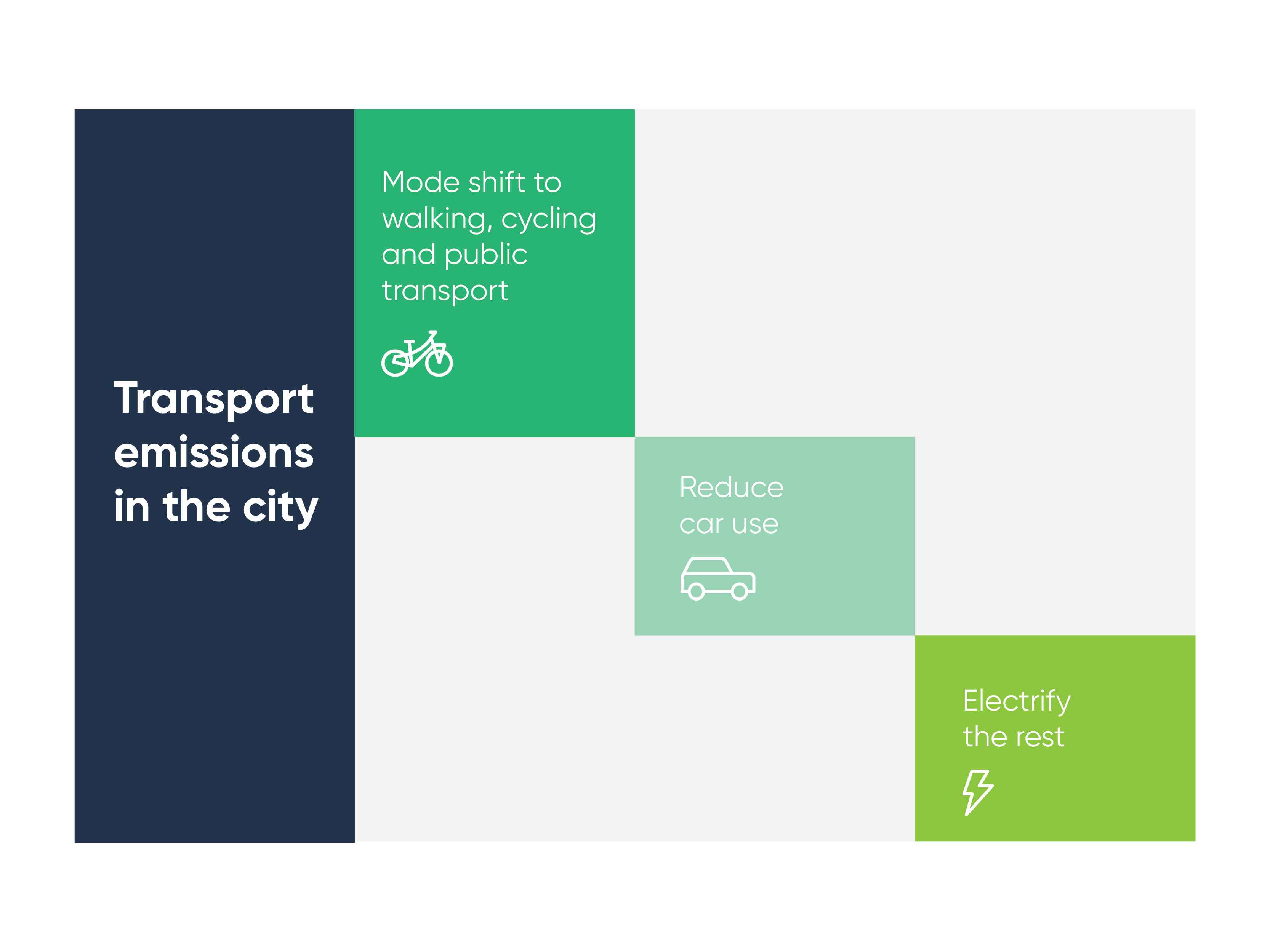 What impacts transport emissions in the city