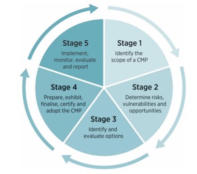 CMP process