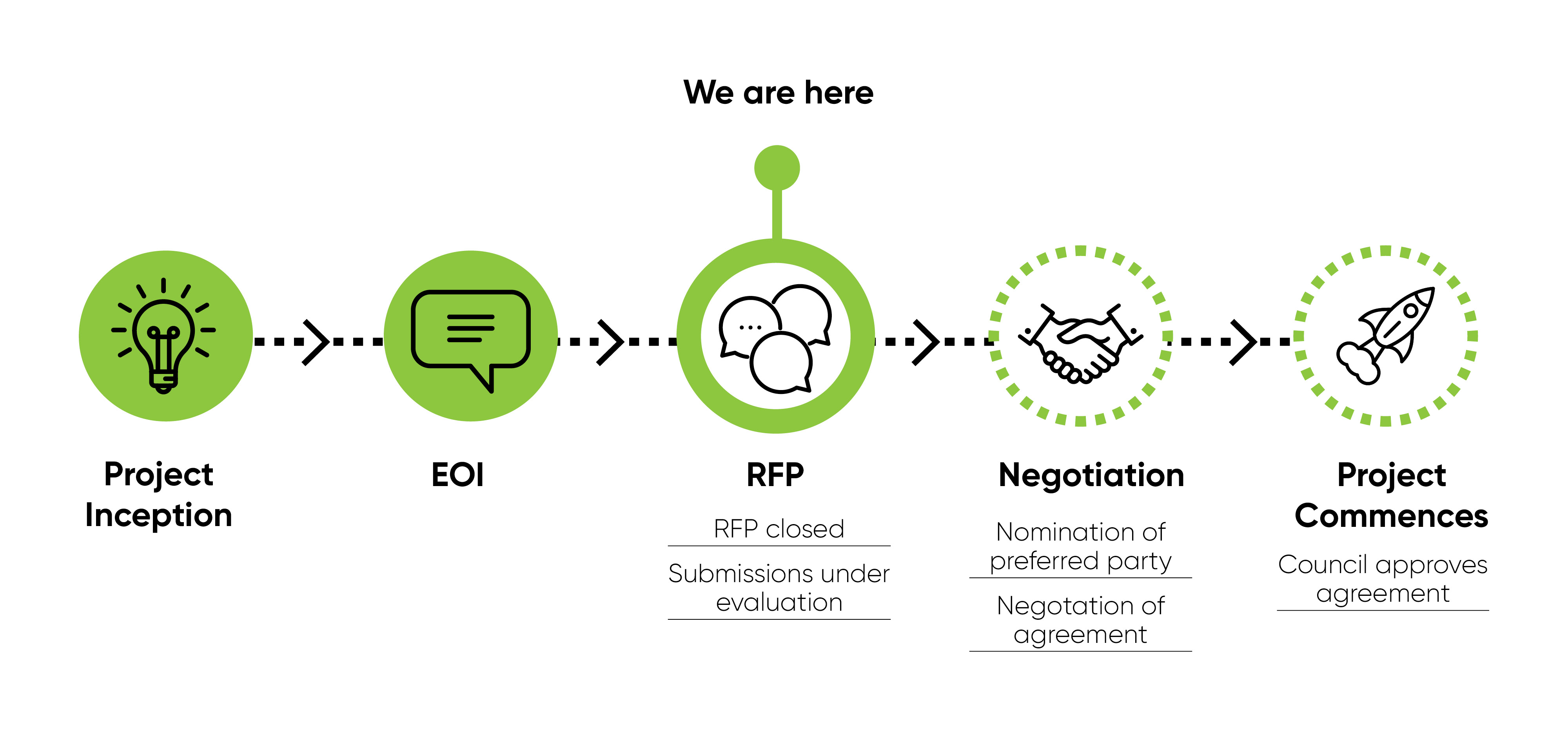 Rail Bridge Row - Project timeline